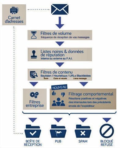 Principe de fonctionnemeent des filtres anti spam