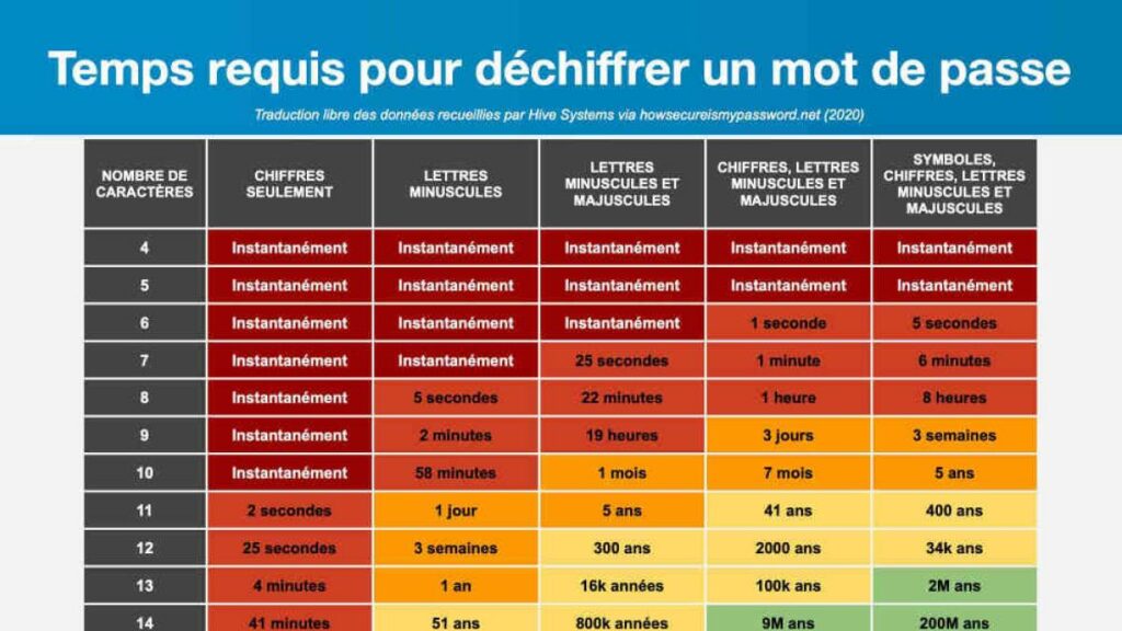 Temps nécessaire à craquer un mot de passe selon sa complexité.