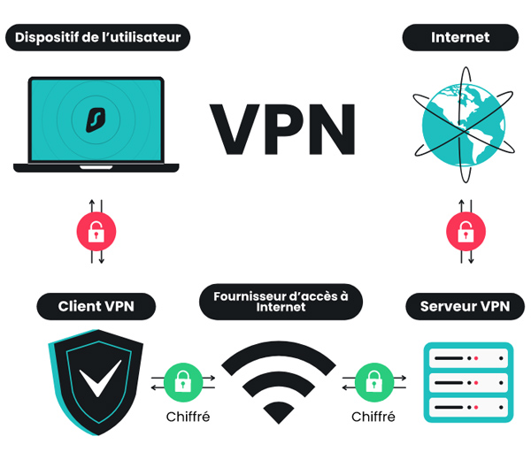 Comment fonctionne un VPN