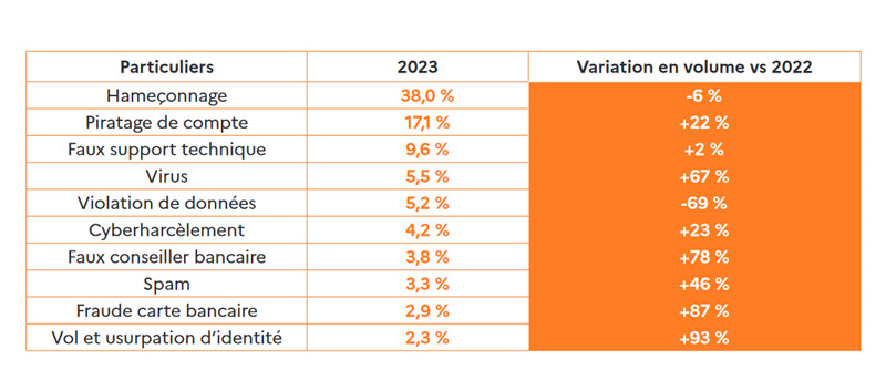 Classement menaces internet 2023